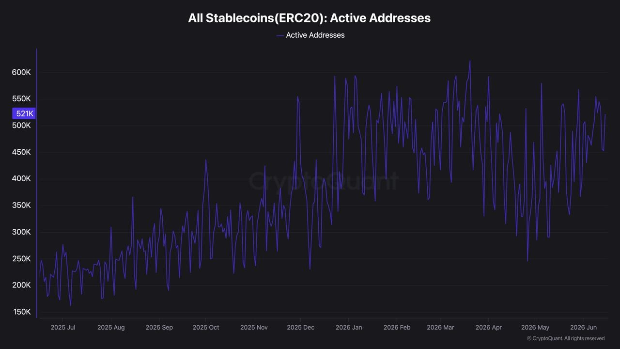 All Stablecoins(ERC20) Active Addresses, cryptoquant’s data, analyzed by coindoo.com team