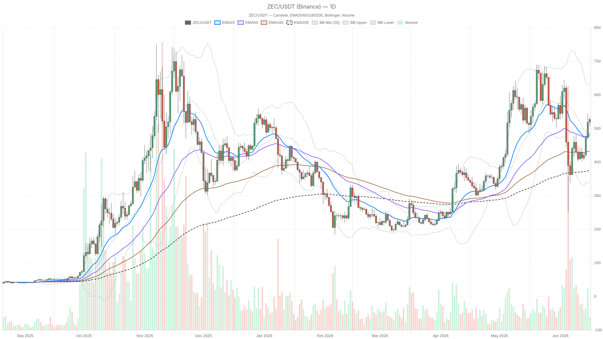 ZEC/USDT daily chart with EMA20, EMA50 and volumes