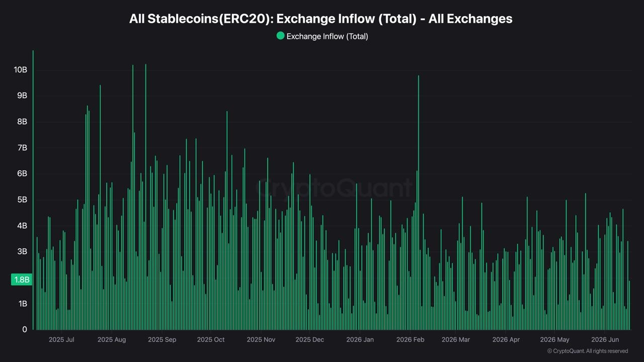 All Stablecoins(ERC20) Exchange Inflow (Total) - All Exchanges - cryptoquant’s data, analyzed by coindoo.com team