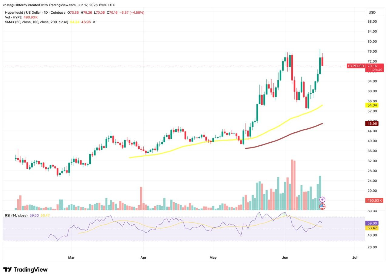 hype price chart, from Tradingview, analyzed by coindoo.com team