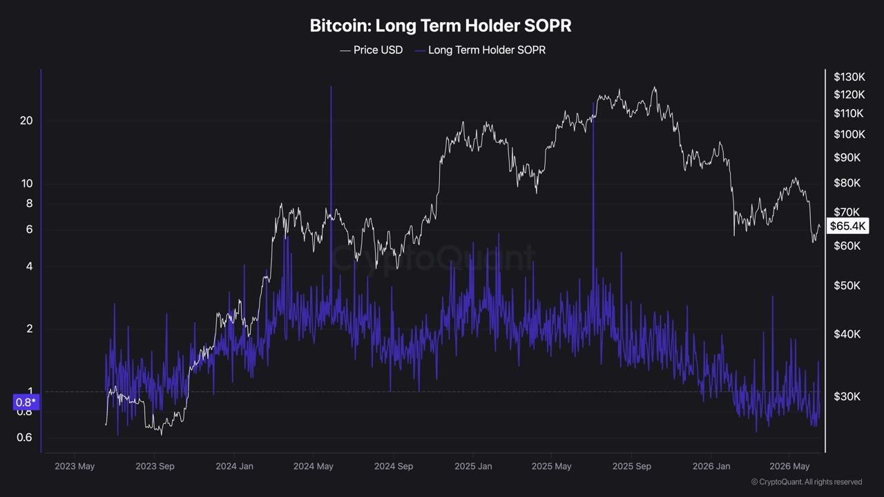 Chart for Bitcoin Long Term Holder SOPR data from CryptoQuant, analyzed by coindoo.com team