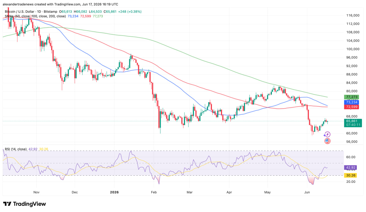 Bitcoin chart from TradingView (17.06.2026)