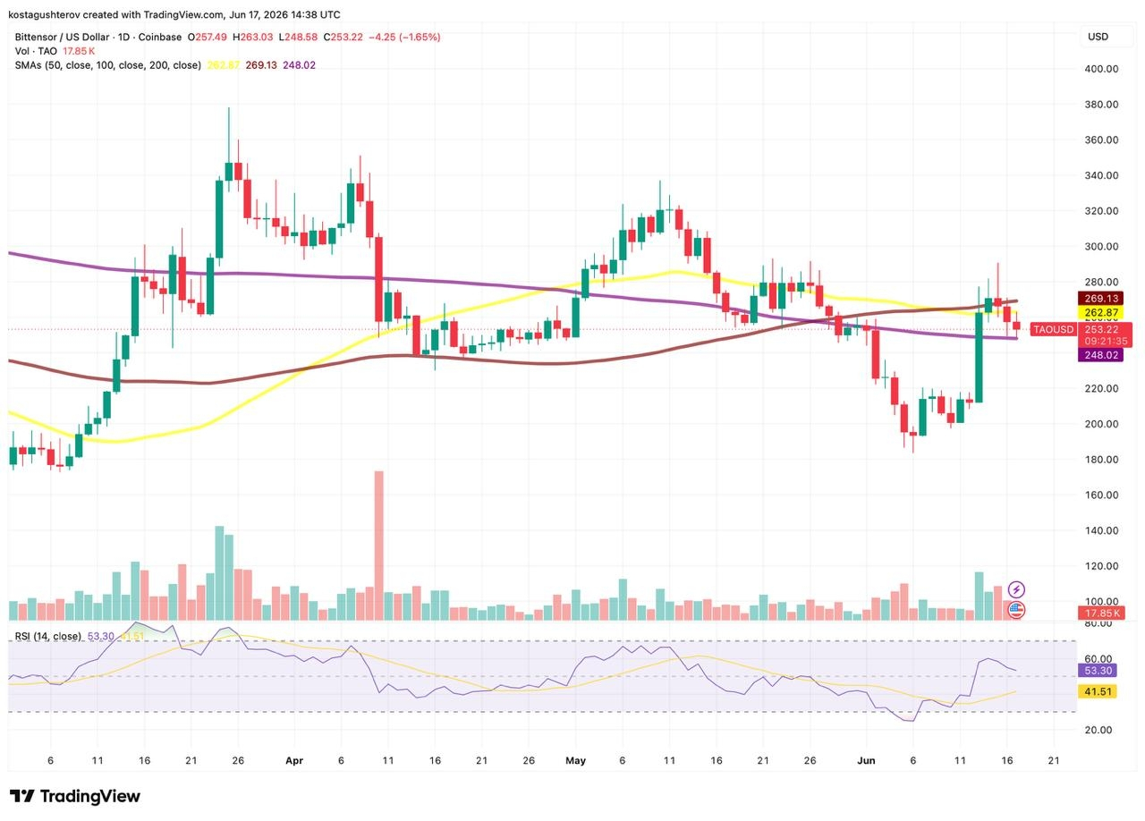 Bittensor Price chart from tradingview with RSI, 50,100,200 SMA, analyzed by coindoo.com team