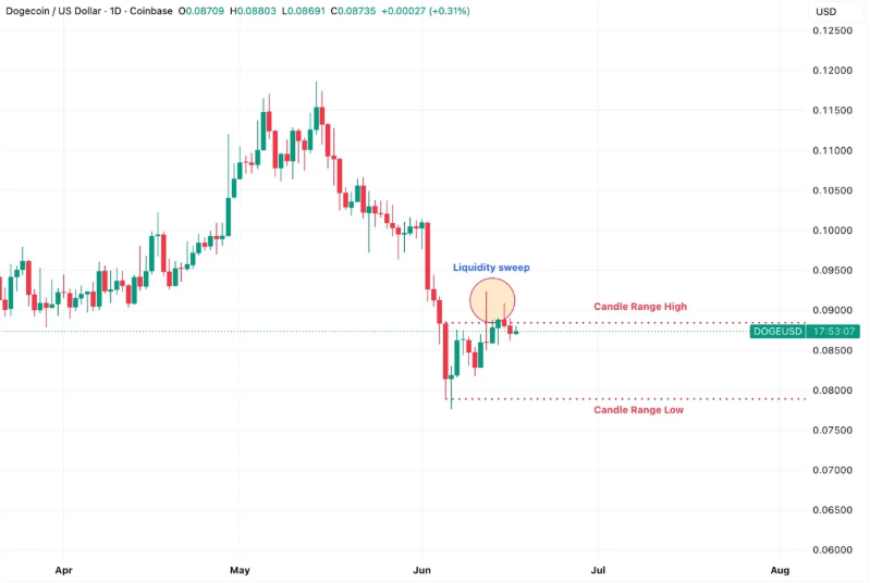 狗狗币（DOGE）现在啥情况？能不能抄底？一文看懂当前走势