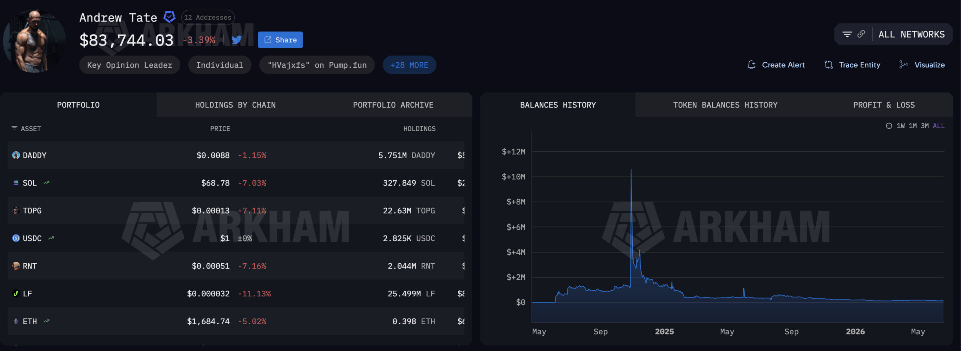 Andrew Tate losses over $95,000 in Bitcoin and Hyperliquid trades after 8 liquidations in 24 hours
