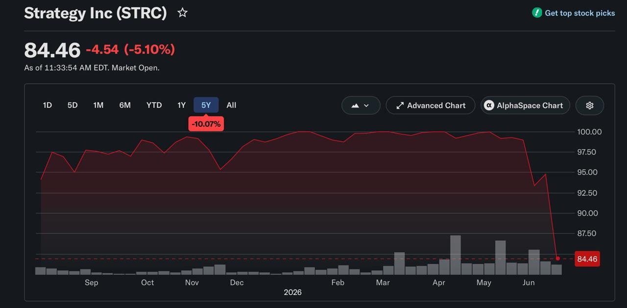 STRC price action from 18th of June, from yahoo finance