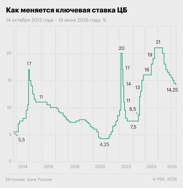 Изменение ключевой ставки Центробанка России с 14 октября 2013 года по 19 июня 2026 года