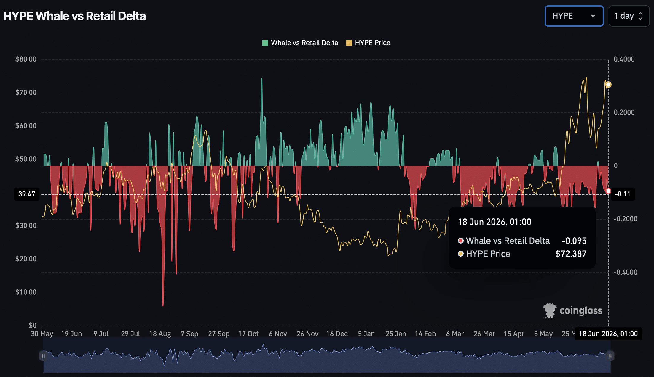 HYPE Whale vs retail ratio
