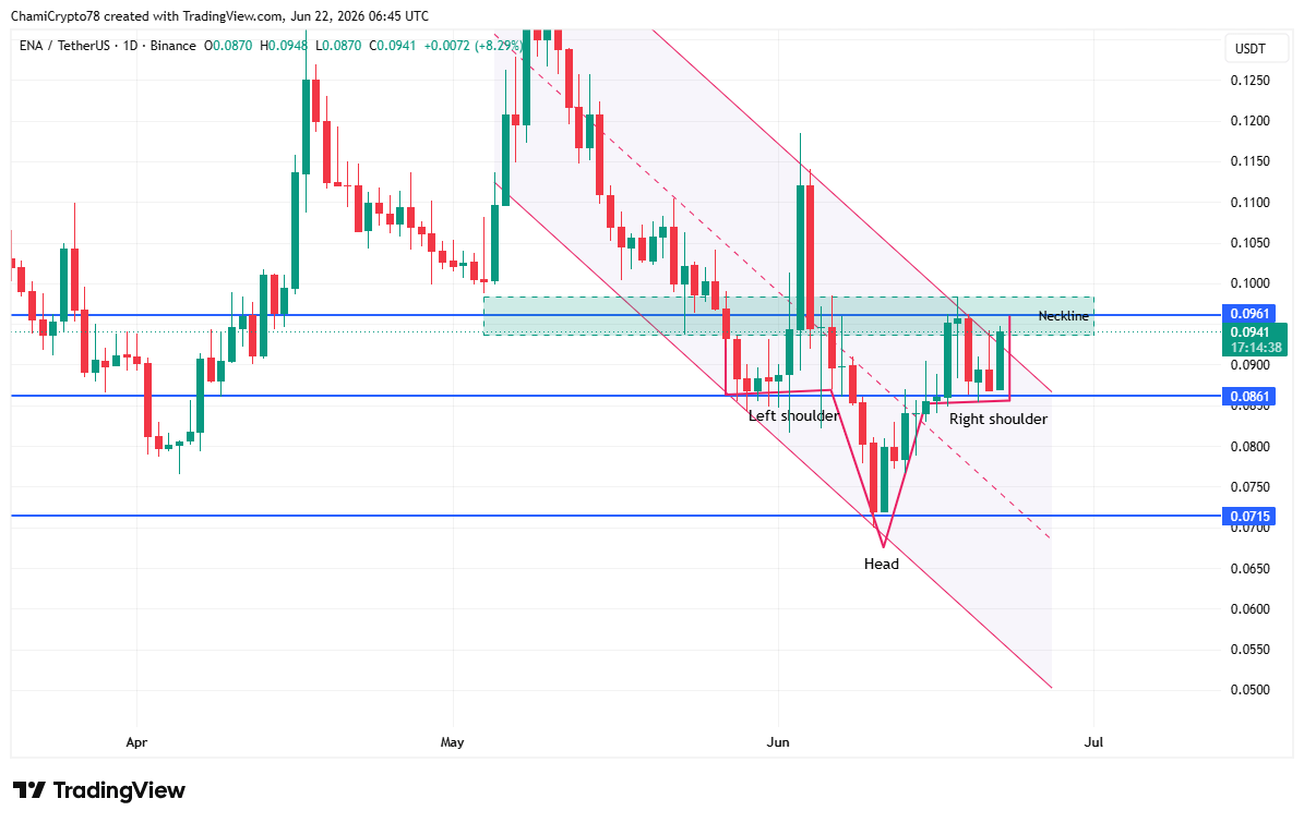 ENA price action