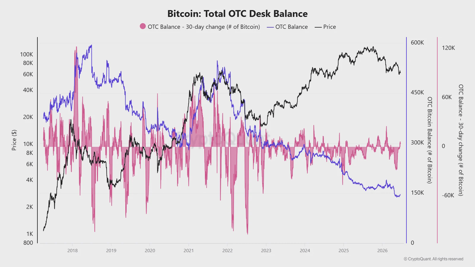 chart showing the steady decline of Bitcoin OTC desk balances from 550,000 BTC in 2022 to 150,000 BTC as of June 2026.
