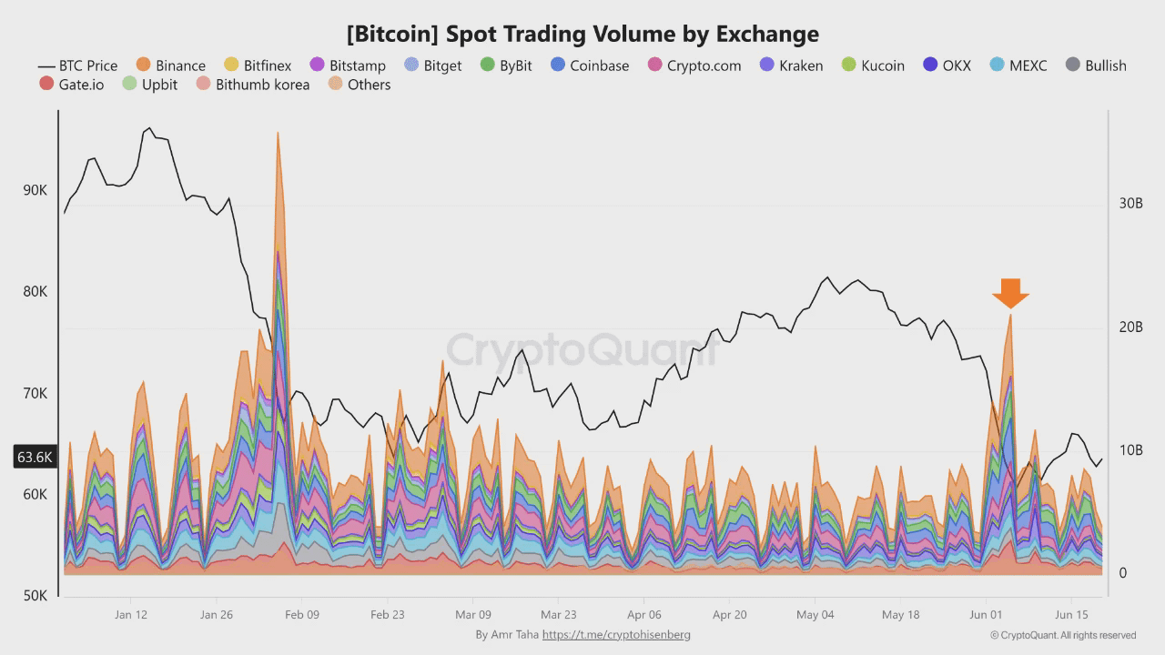 Bitcoin spot trading volume by exchange from January to June 2026, with a black line tracking Bitcoin price and an orange arrow highlighting a significant volume spike around early June