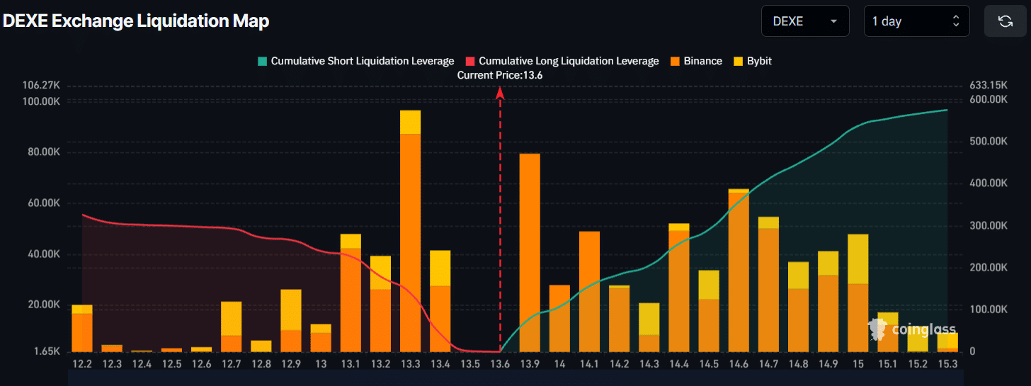 DEXE Exchange Liquidation Map