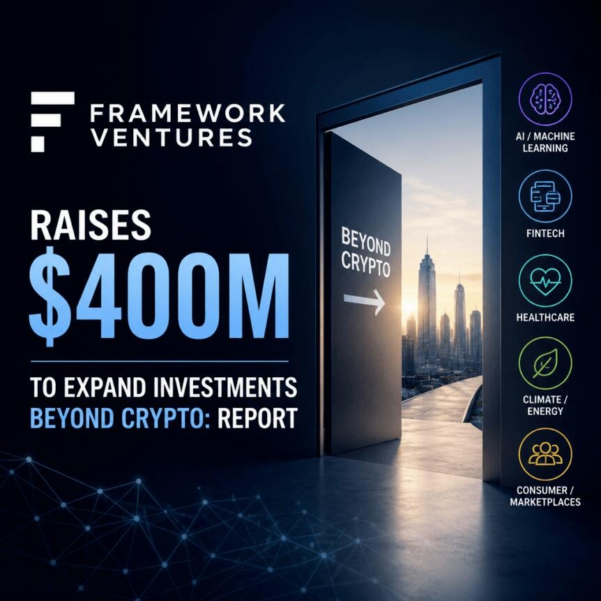 Framework Ventures Raises $400m To Expand Investments Beyond Crypto: Report