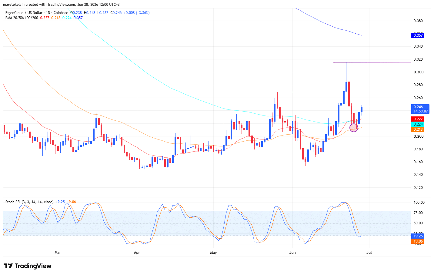 EIGEN price analysis