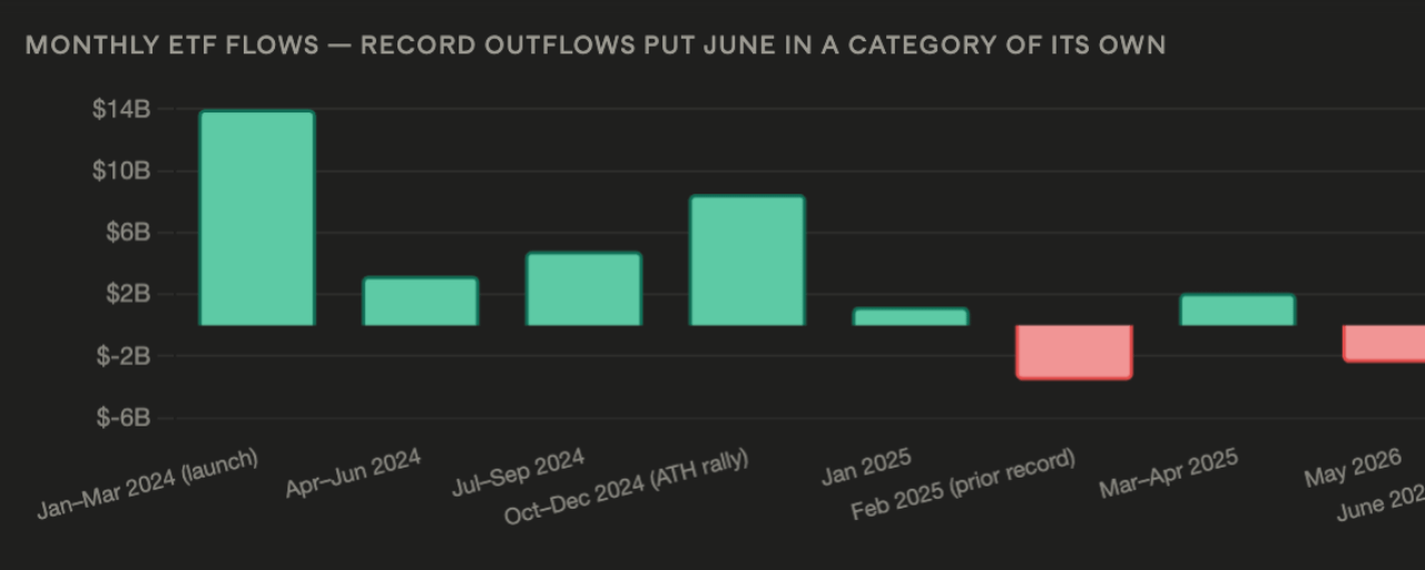Crypto News: Spot Bitcoin ETFs Suffer Record $4 Billion in June Outflows — Two-Month Total Hits $6.5 Billion as Institutional Demand Collapses