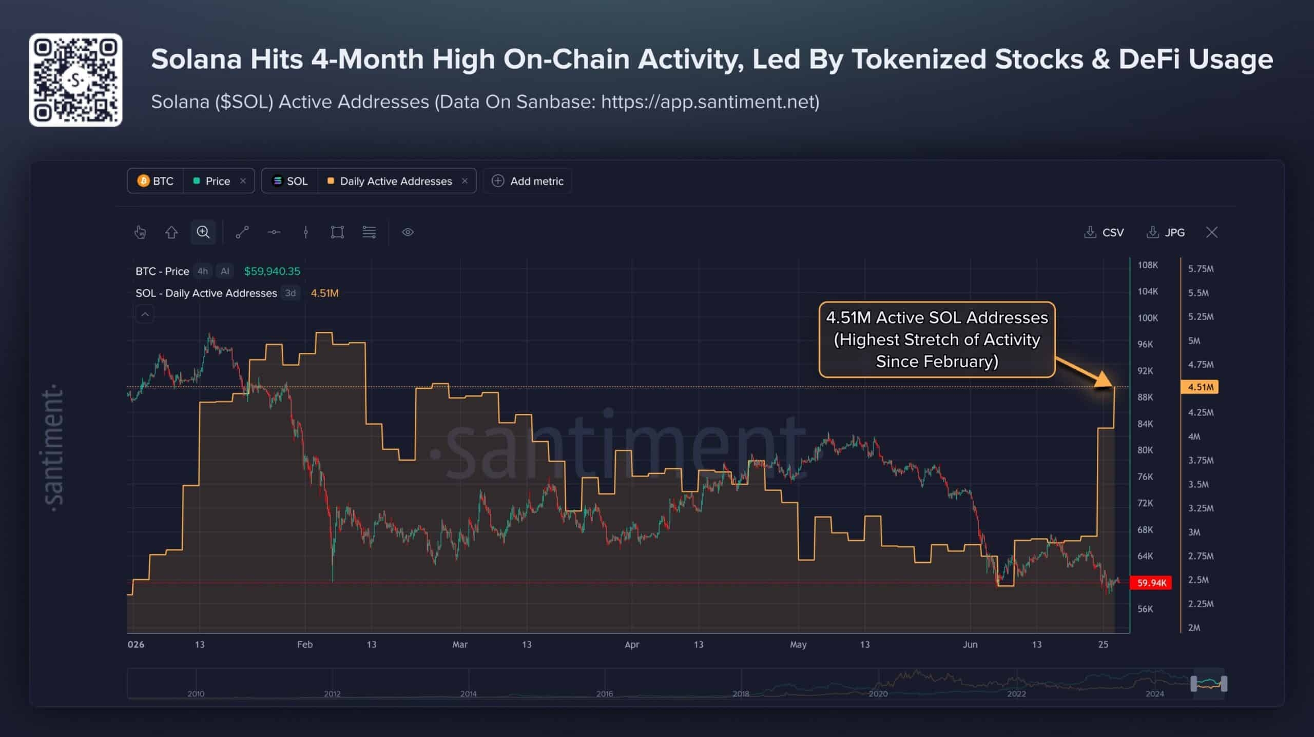 Hoạt động mạng Solana tăng, SOL có thể bứt phá trên 82 USD - Tin Tức Bitcoin - Cập Nhật Tin Tức Coin Mới Nhất 24/7 2026