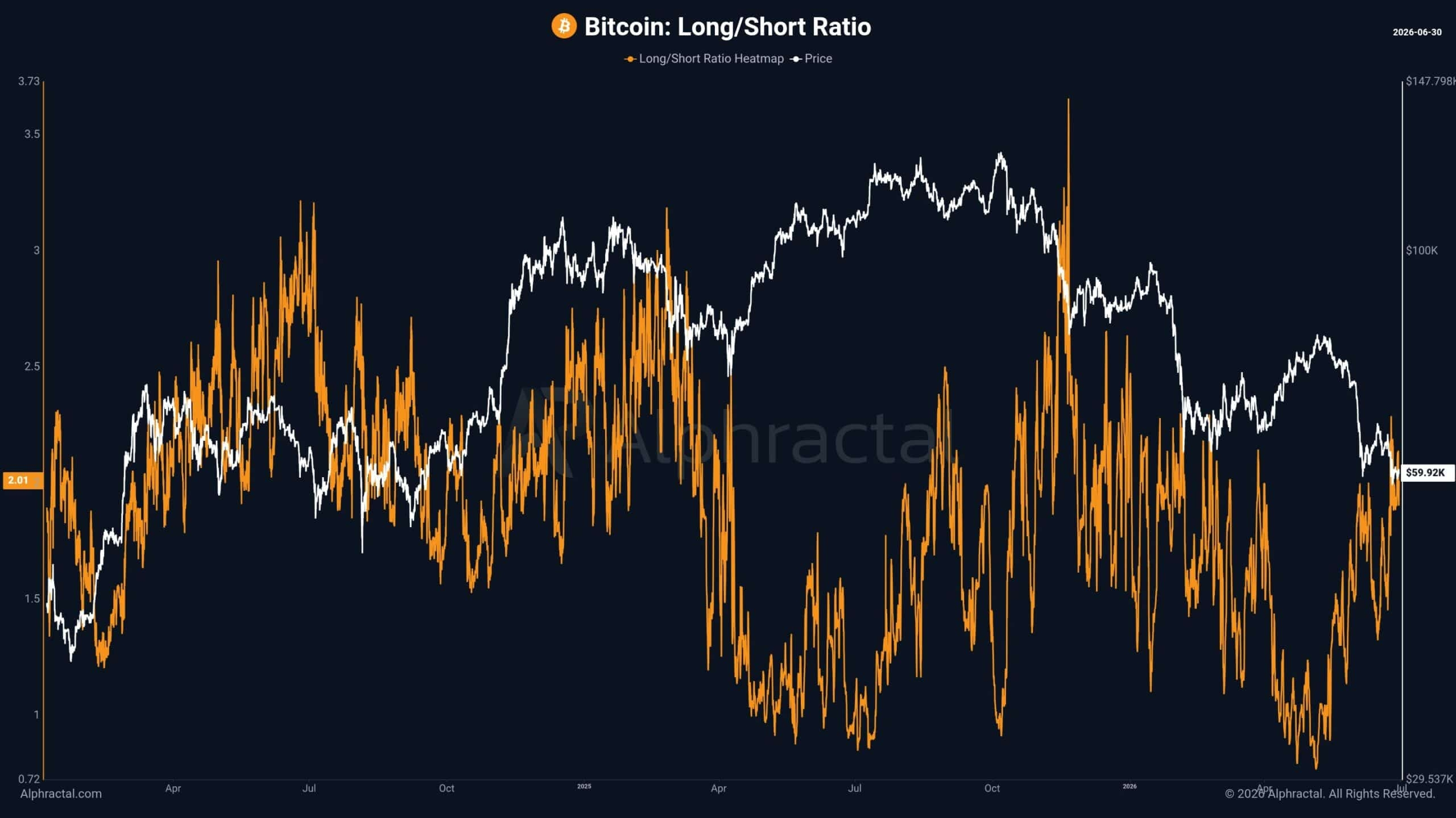 Bitcoin Long Short Ratio