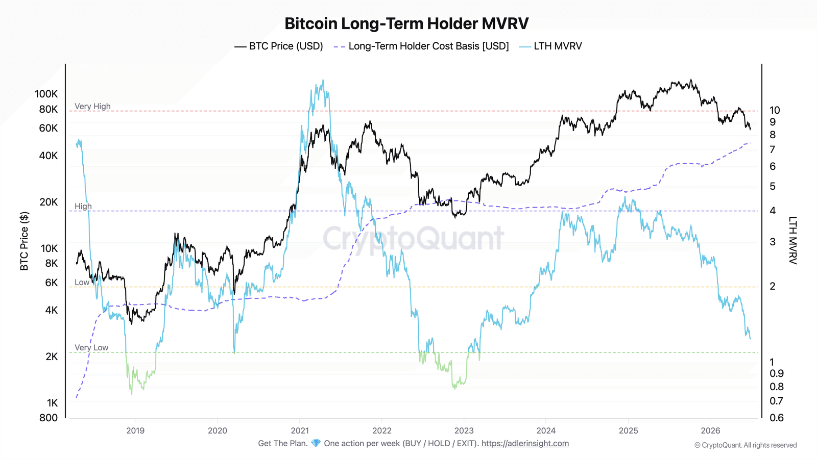 Bitcoin Long-term Holder MVRV