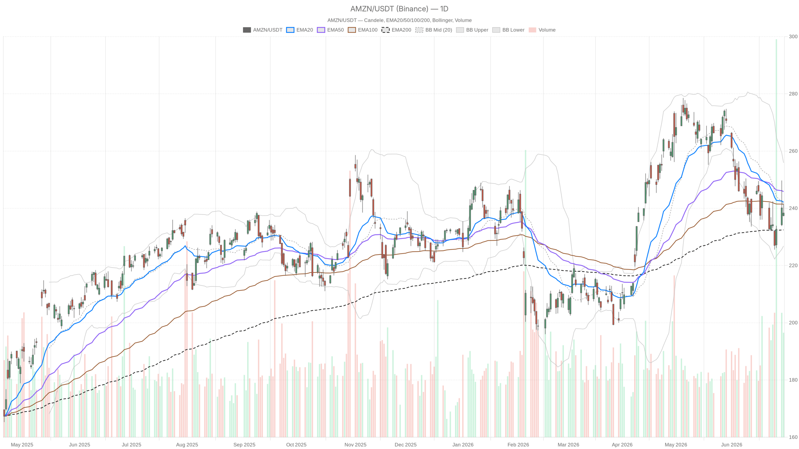 AMZN daily chart with EMA20, EMA50 and volume