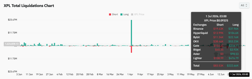 XPL có thể vượt 0,105 USD sau khi ra mắt Plasma không đẩy giá? - Tin Tức Bitcoin - Cập Nhật Tin Tức Coin Mới Nhất 24/7 2026