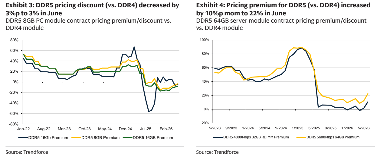 Goldman Sachs' take on Korea storage: DRAM outperforms NAND, and