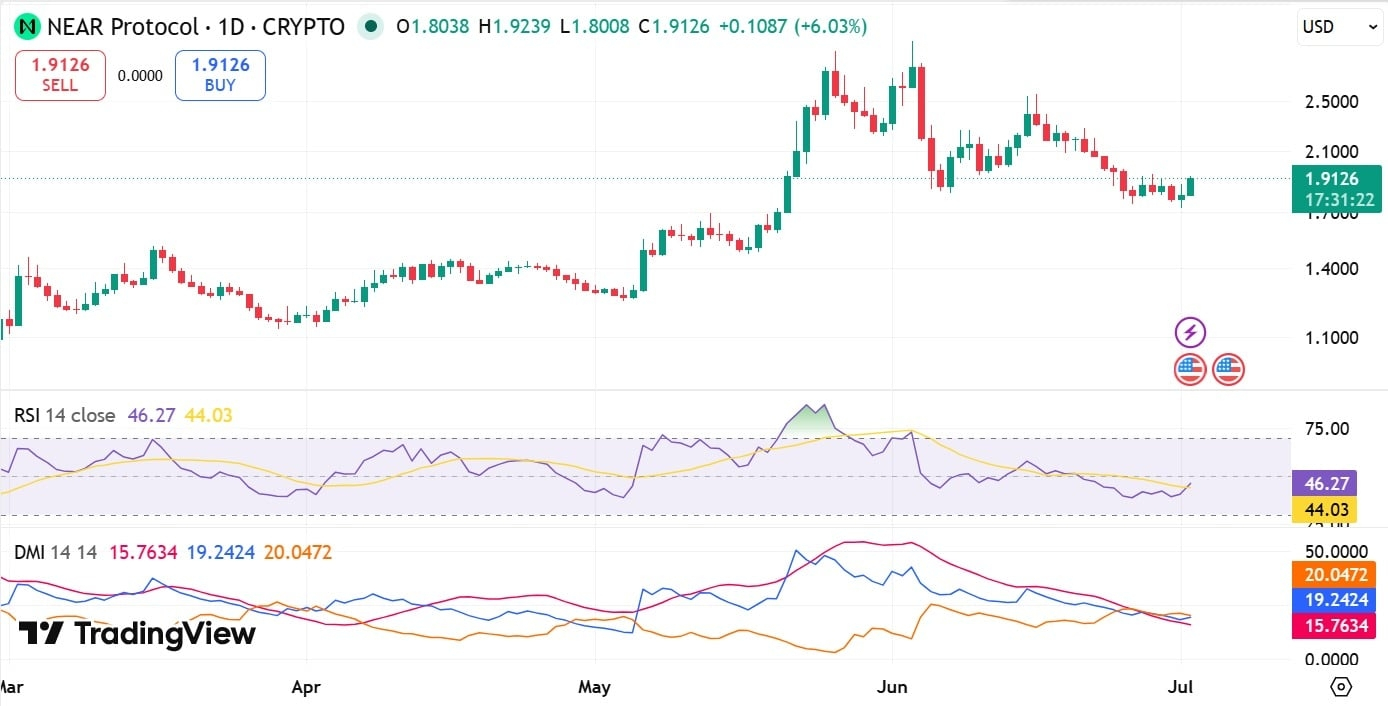 NEAR RSI