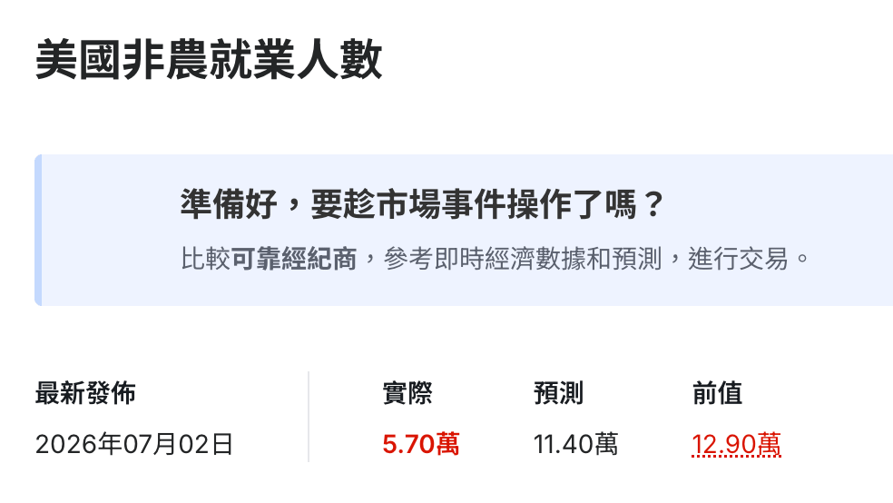 美國勞工部公佈 6 月非農就業報告，新增非農就業人數僅 5.7 萬人，遠低於市場預估