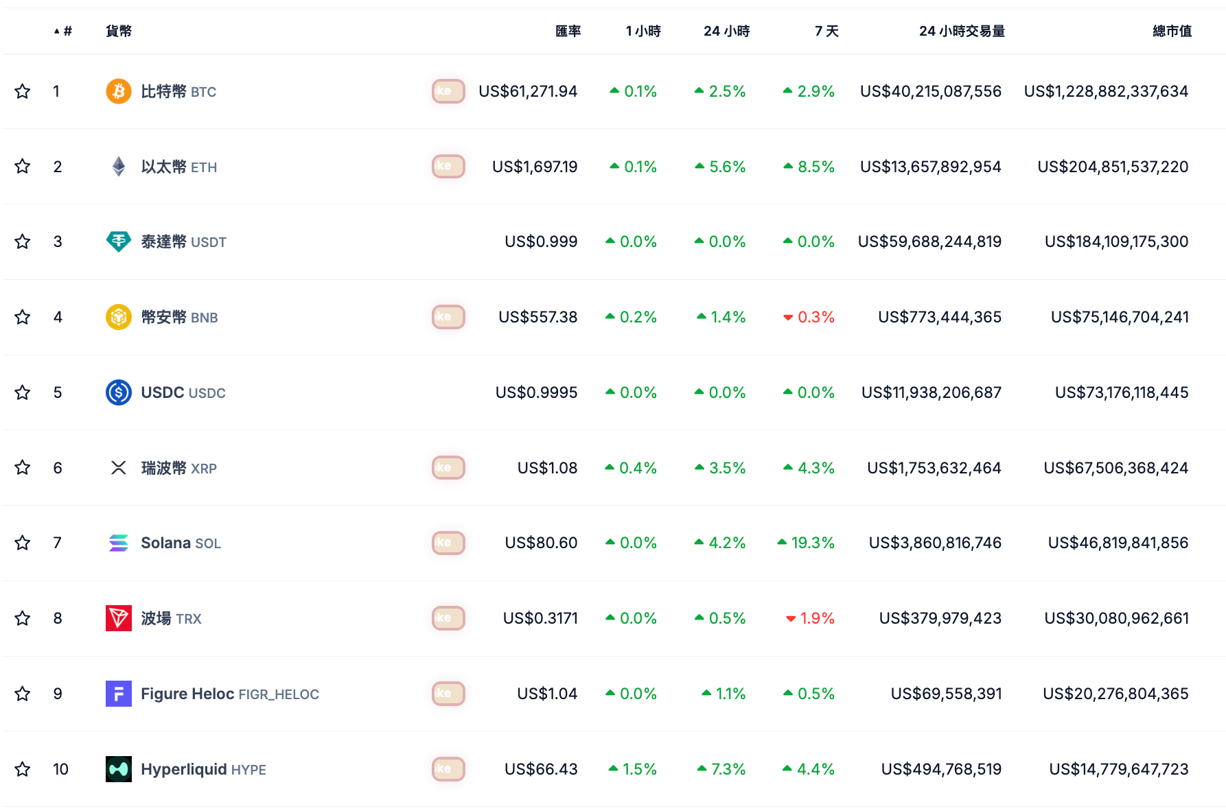 比特幣（$BTC）迅速突破 6 萬美元整數關卡，並站上 6.1 萬美元