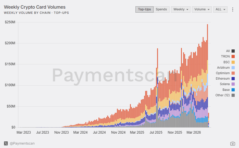 Crypto cards and neobanks reached peak activity in June 