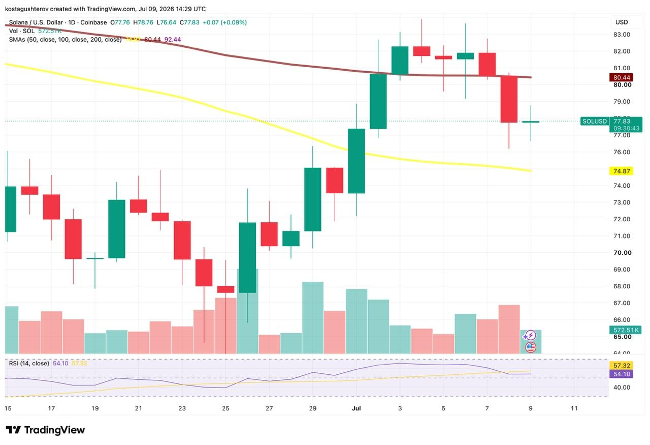 A daily TradingView technical analysis chart for SOL/USD on Coinbase, showing price action, simple moving averages, volume, and the Relative Strength Index (RSI).