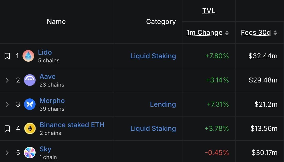 A table listing the top 5 decentralized finance protocols by name, category, 1-month TVL change percentage, and 30-day fees generated.