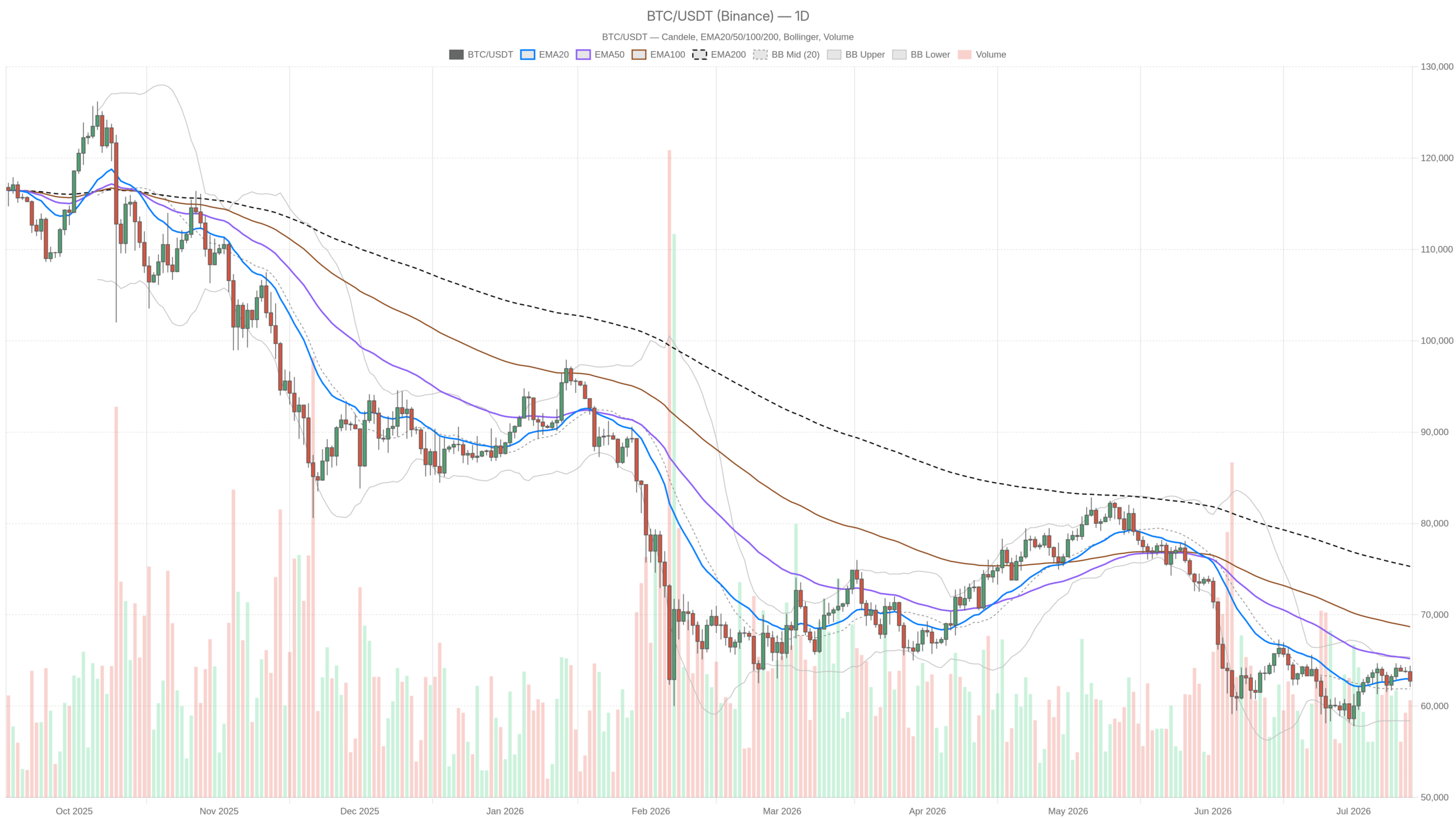 BTC/USDT daily chart with EMA20, EMA50 and volume