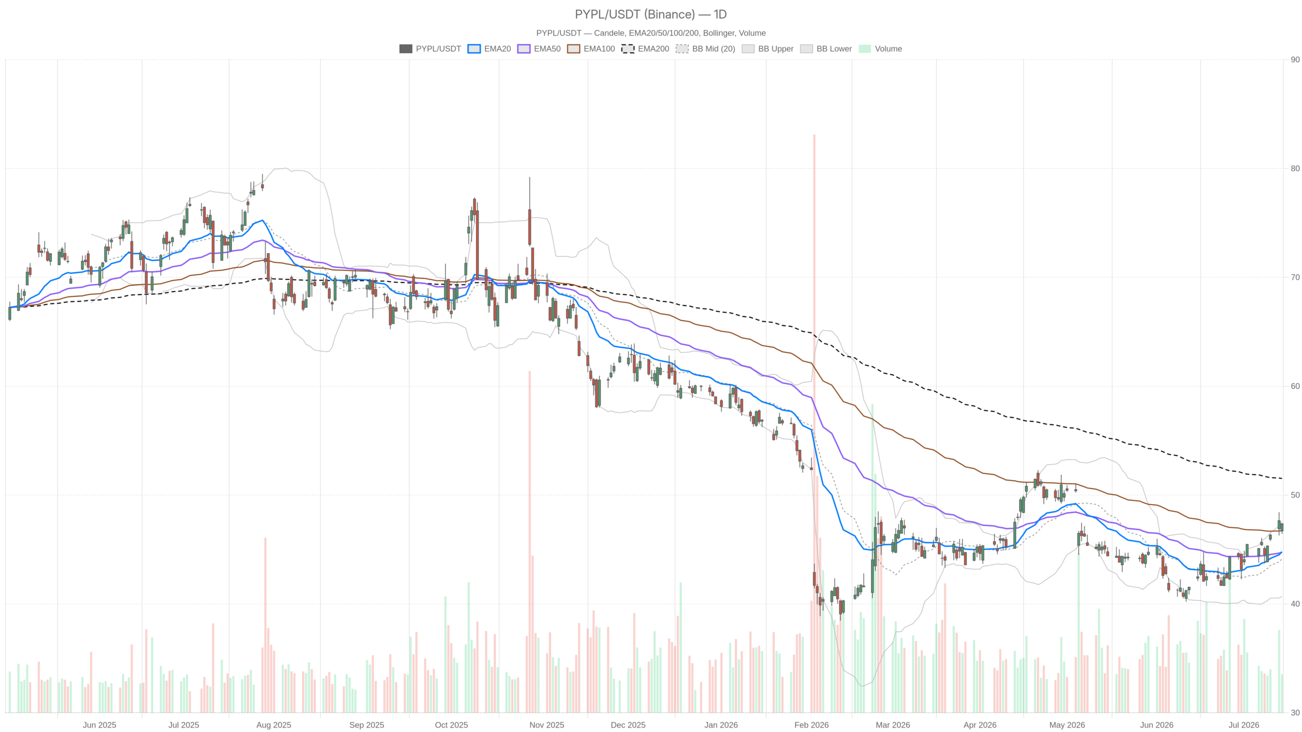 PYPL daily chart with EMA20, EMA50 and volume
