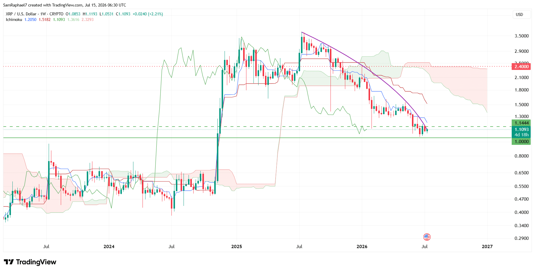 XRP 1W Chart
