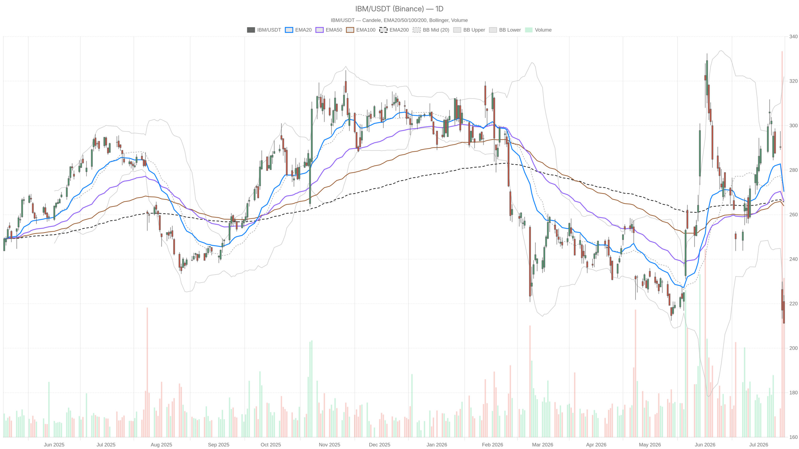 IBM daily chart with EMA20, EMA50 and volume
