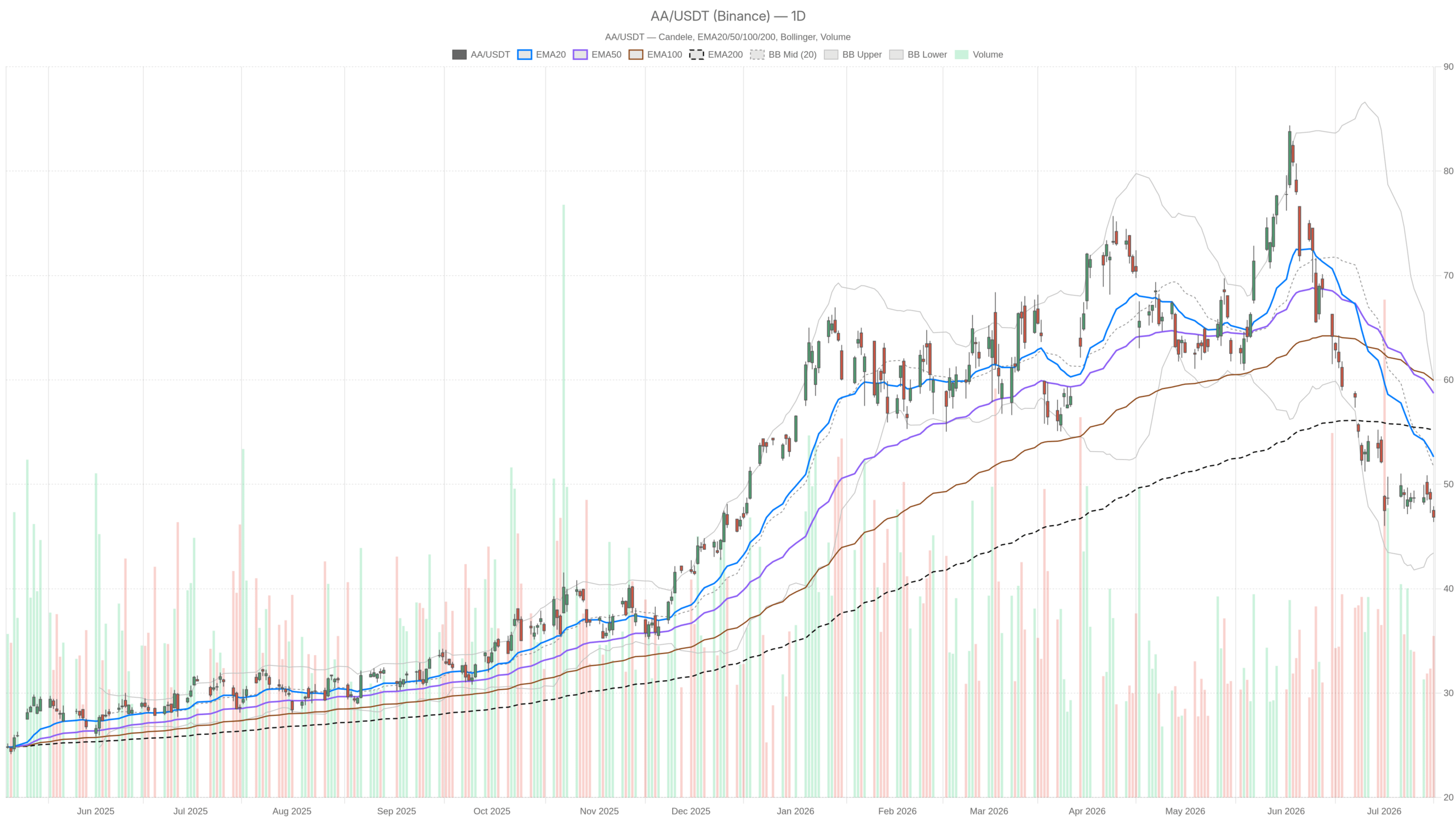 AA daily chart with EMA20, EMA50 and volume