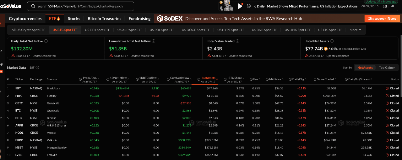 Bitcoin News: Bitcoin ETFs Post Fourth Consecutive Day of Inflows — IBIT Leads With $136 Million as Weekly Total Hits $75.5 Million