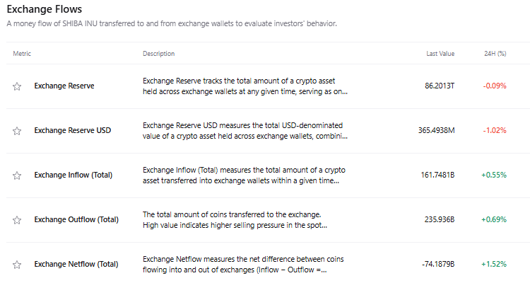 Shiba Inu Exchange Flows