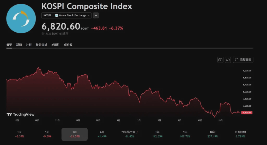 KOSPI Index