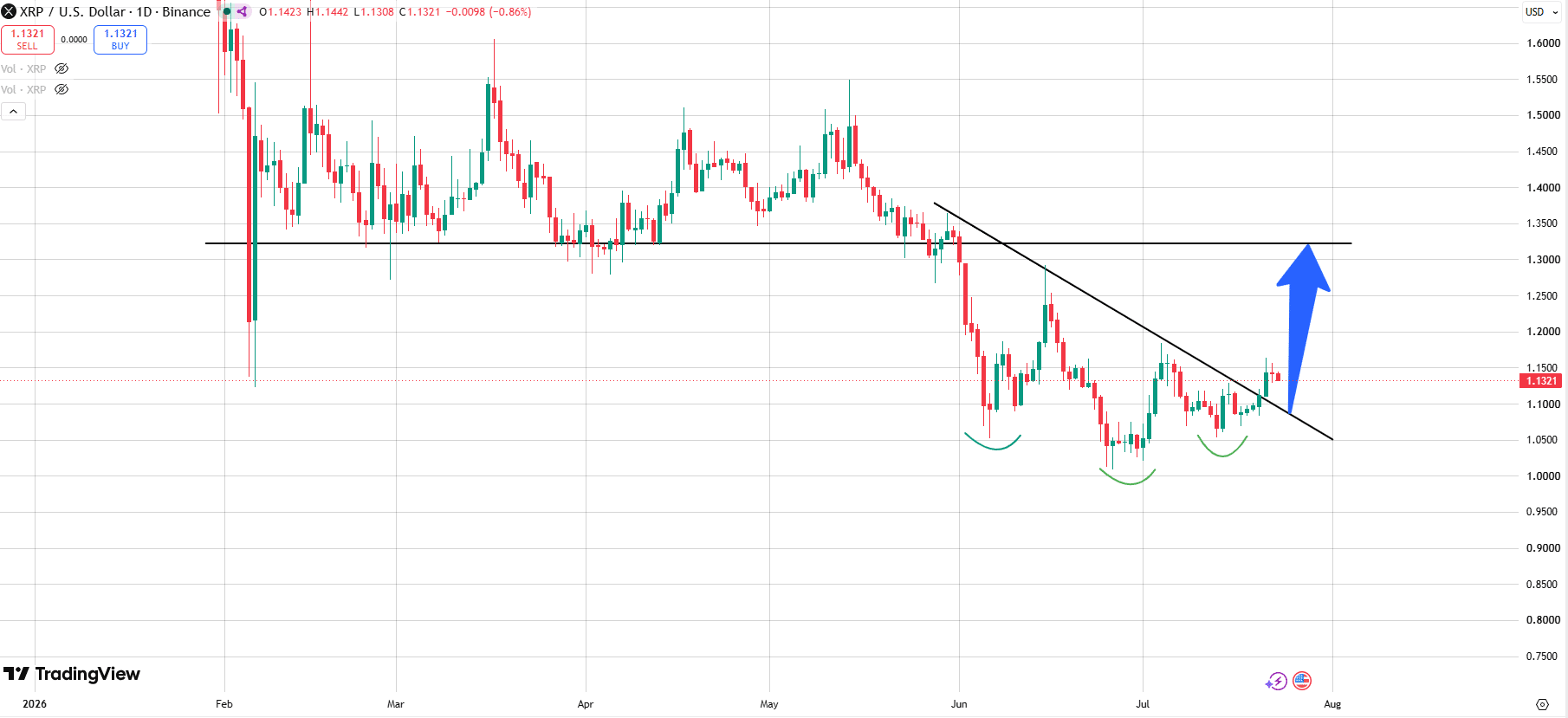 XRP Inverse H&S Pattern Formation