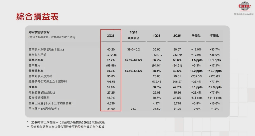 TSMC 法說會數據