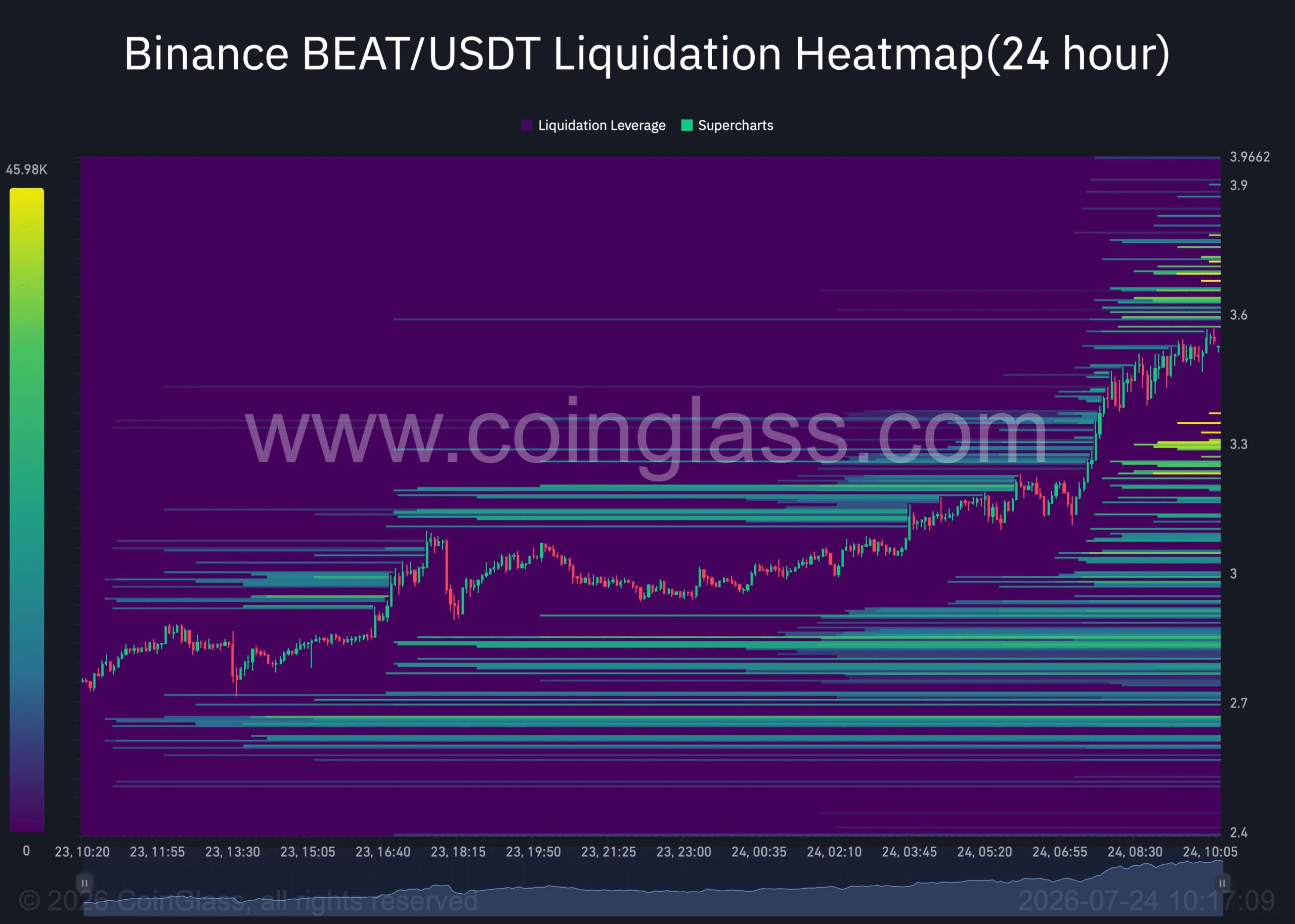 BEAT liquidation heatmap chart 