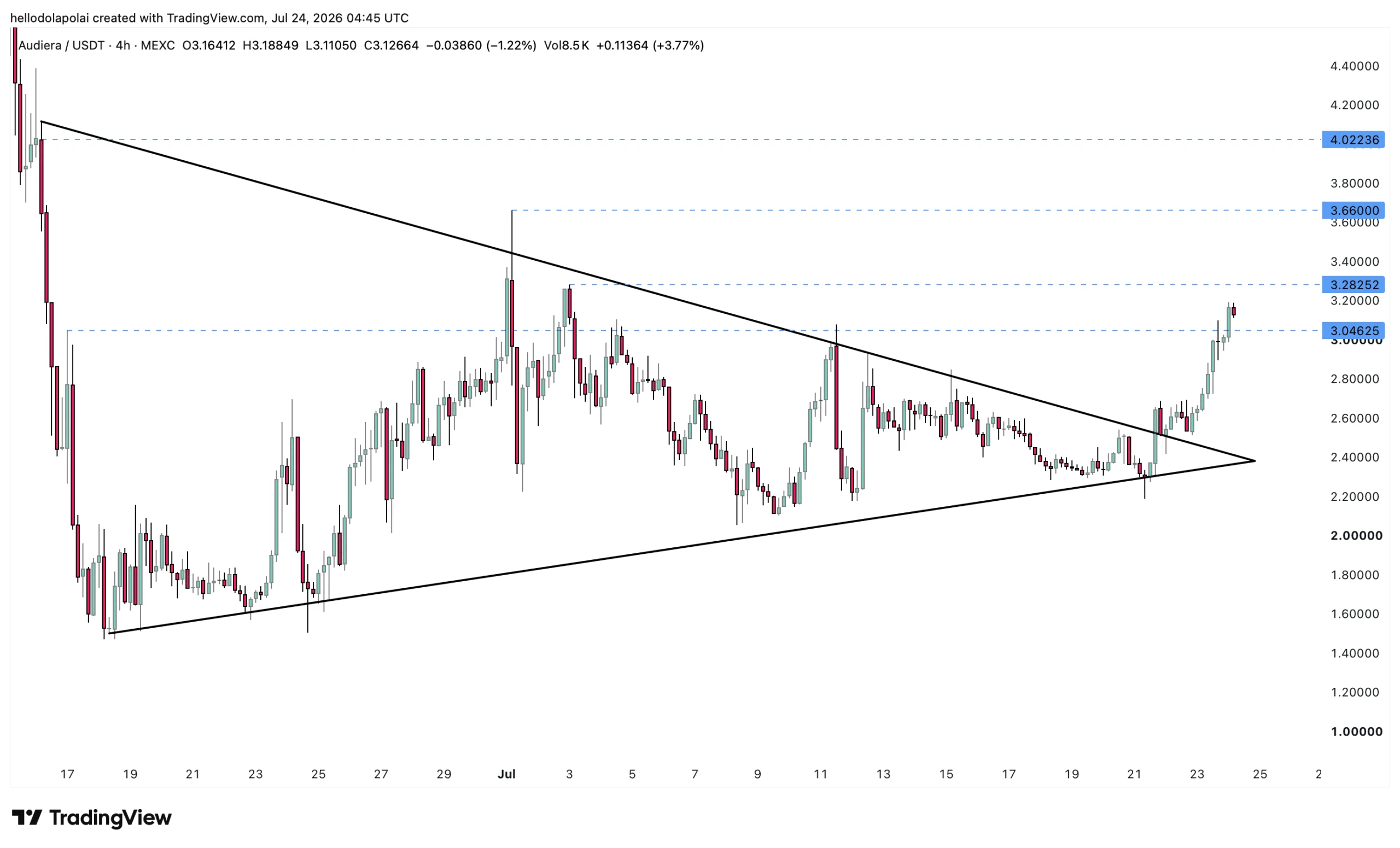 BEAT price chart. 