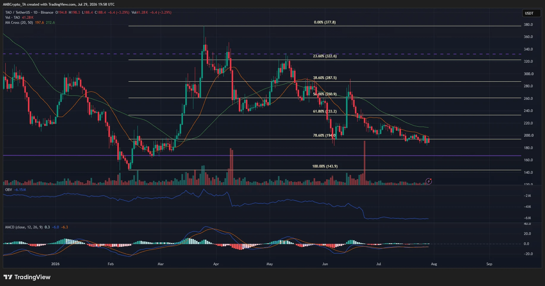 TAO 1-day Chart