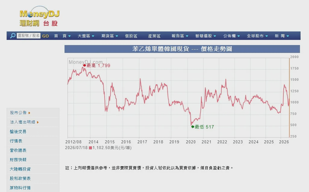 苯乙烯價格