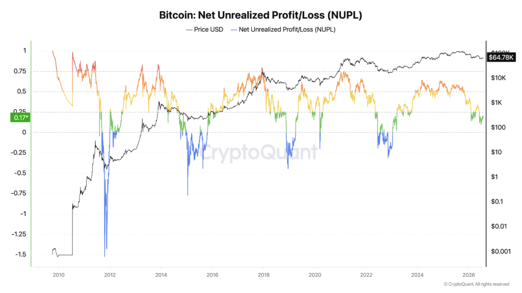 Bitcoin's net unrealized profit loss ratio vs. BTC price chart