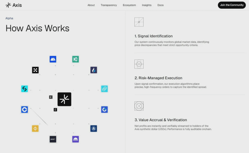 Axis works
