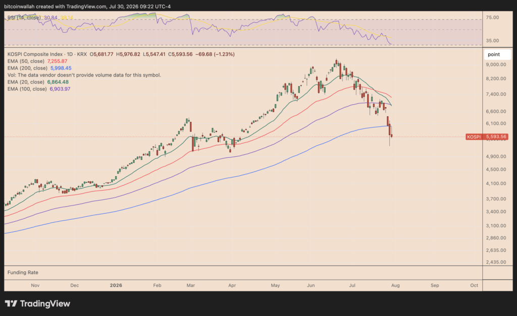 South Korea's KOSPI daily price chart