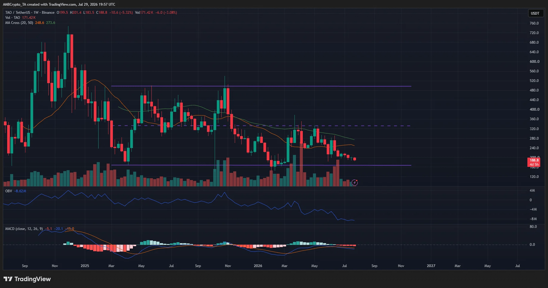 TAO 1-week Chart