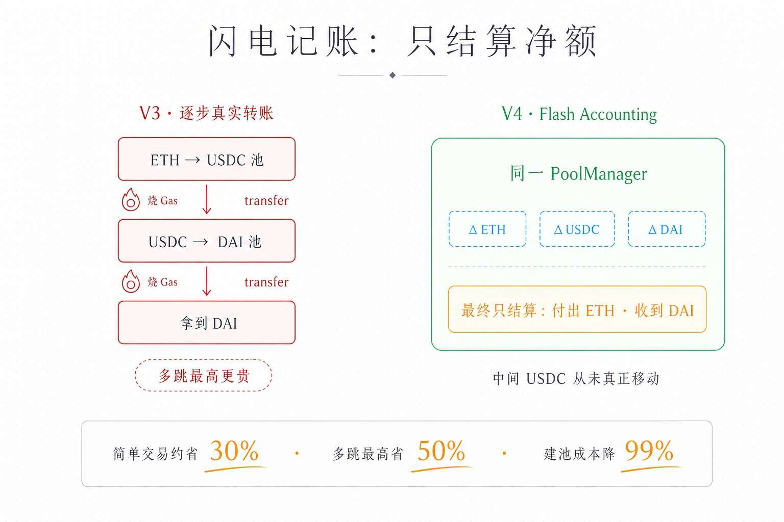 闪电记账:只结算净额